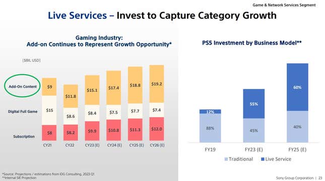 Une diapositive PowerPoint montre combien les joueurs dépensent en microtransactions. 
